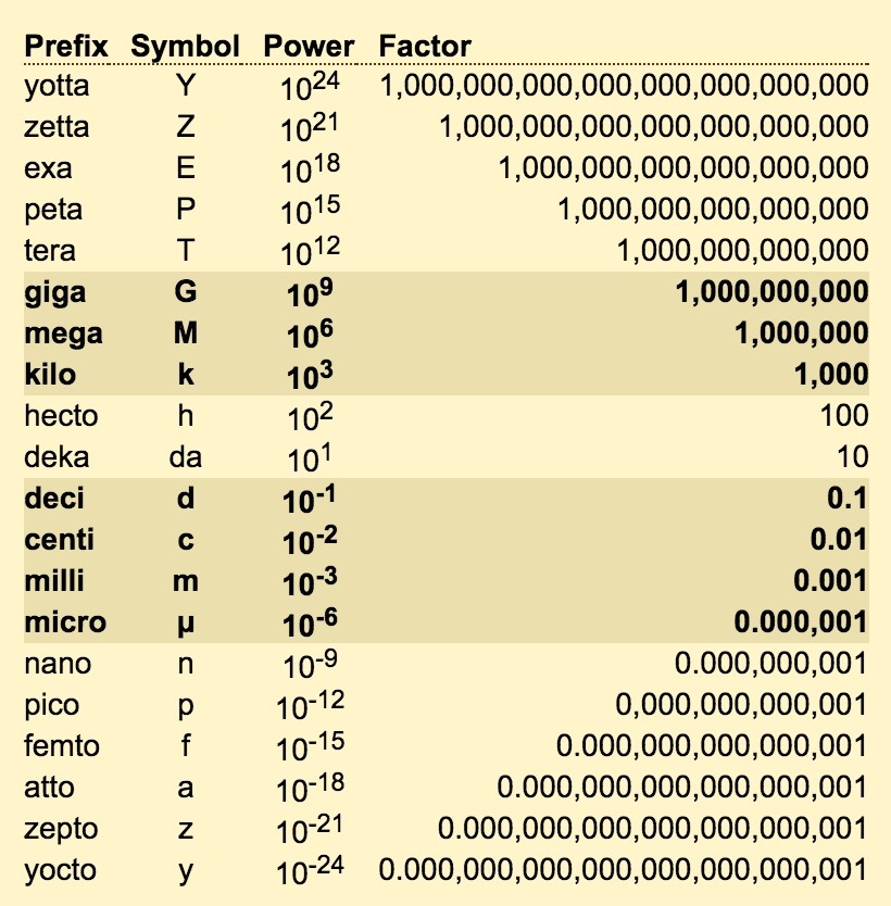 Что значит микро. Таблица Милли микро мега. Мега кило гига таблица. Приставка мега приставка гига. Мили микро нано и ТД таблица.
