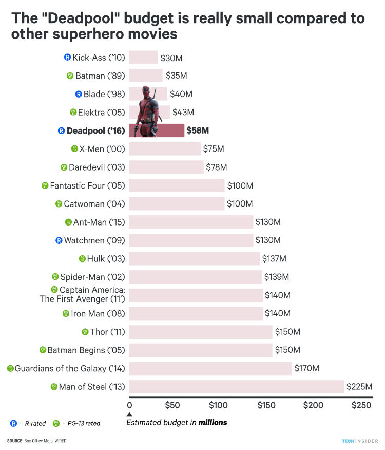 Deadpool-compre-to-superheores-movies
